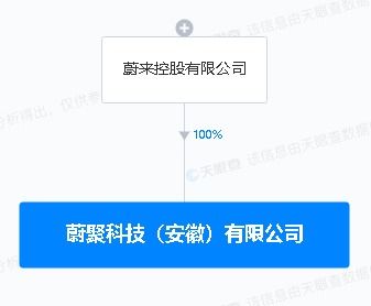 蔚來在皖布局新能源技術研發新據點 蔚聚科技以3.73億元注冊資本起航